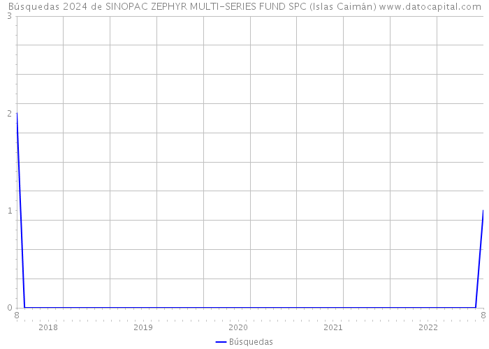 Búsquedas 2024 de SINOPAC ZEPHYR MULTI-SERIES FUND SPC (Islas Caimán) 