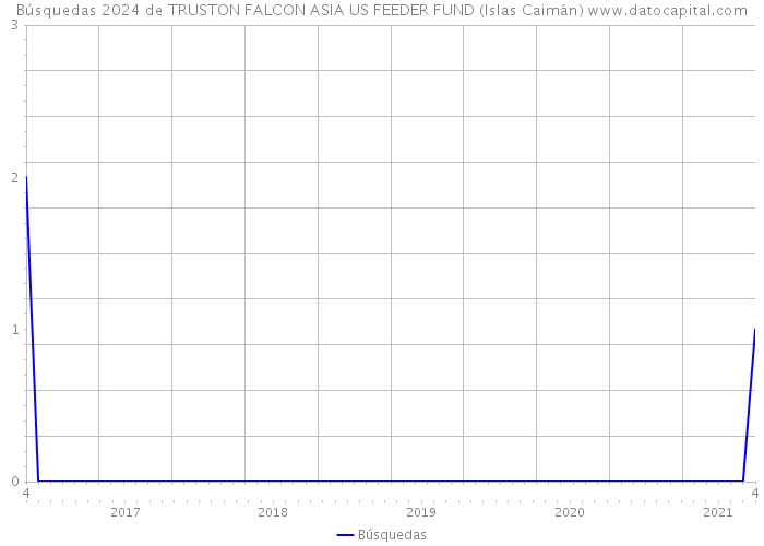Búsquedas 2024 de TRUSTON FALCON ASIA US FEEDER FUND (Islas Caimán) 