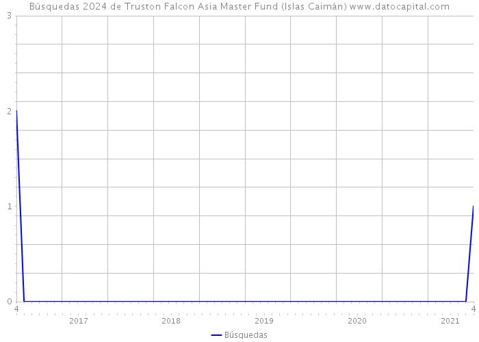 Búsquedas 2024 de Truston Falcon Asia Master Fund (Islas Caimán) 