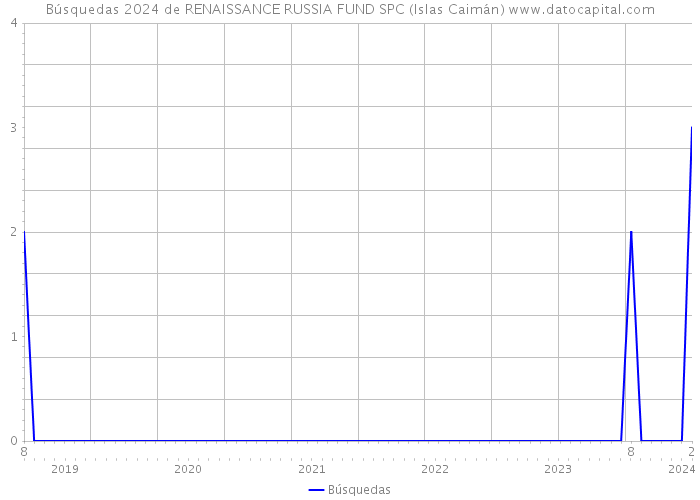 Búsquedas 2024 de RENAISSANCE RUSSIA FUND SPC (Islas Caimán) 
