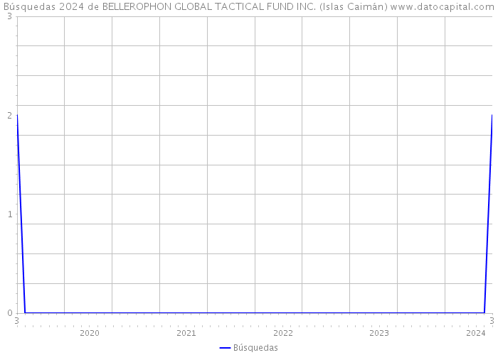 Búsquedas 2024 de BELLEROPHON GLOBAL TACTICAL FUND INC. (Islas Caimán) 