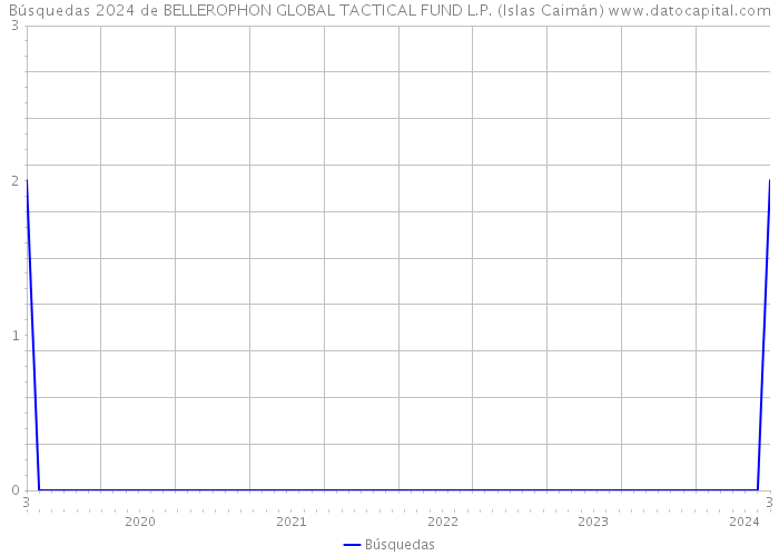 Búsquedas 2024 de BELLEROPHON GLOBAL TACTICAL FUND L.P. (Islas Caimán) 