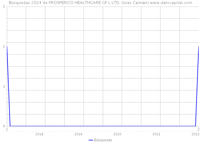 Búsquedas 2024 de PROSPERICO HEALTHCARE GP I, LTD. (Islas Caimán) 