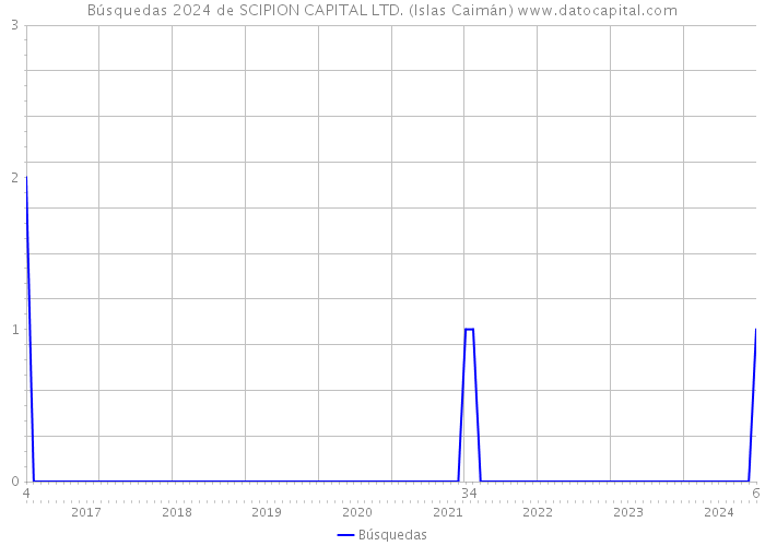 Búsquedas 2024 de SCIPION CAPITAL LTD. (Islas Caimán) 
