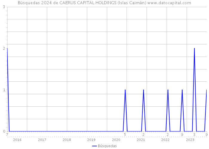 Búsquedas 2024 de CAERUS CAPITAL HOLDINGS (Islas Caimán) 
