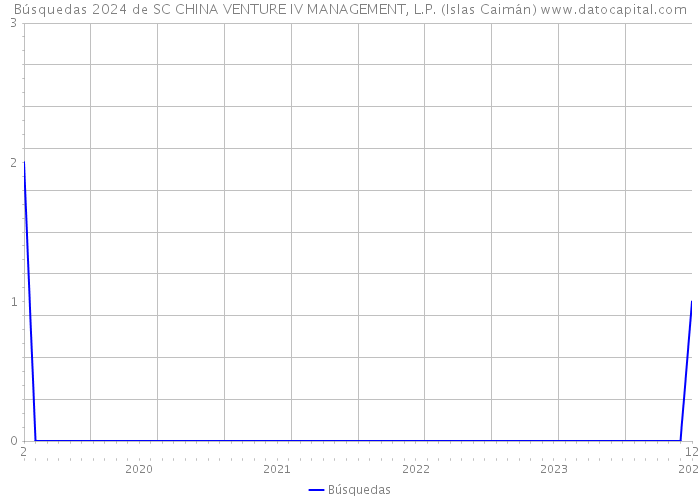 Búsquedas 2024 de SC CHINA VENTURE IV MANAGEMENT, L.P. (Islas Caimán) 