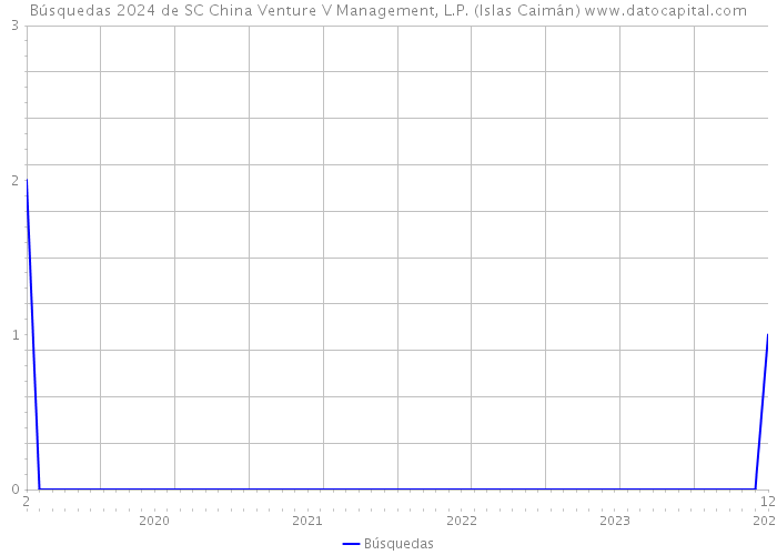 Búsquedas 2024 de SC China Venture V Management, L.P. (Islas Caimán) 