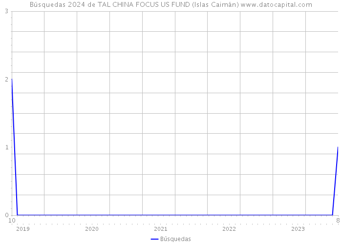 Búsquedas 2024 de TAL CHINA FOCUS US FUND (Islas Caimán) 