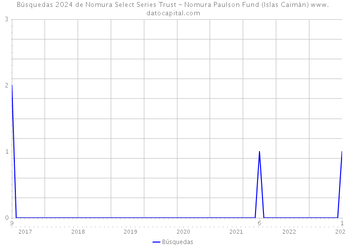 Búsquedas 2024 de Nomura Select Series Trust - Nomura Paulson Fund (Islas Caimán) 