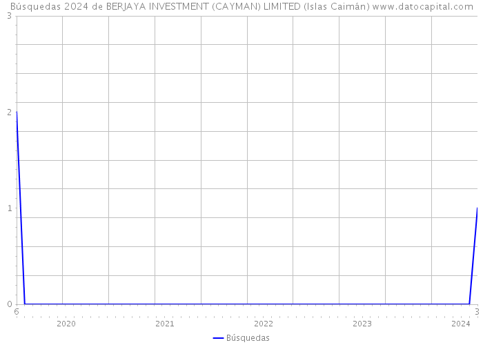 Búsquedas 2024 de BERJAYA INVESTMENT (CAYMAN) LIMITED (Islas Caimán) 
