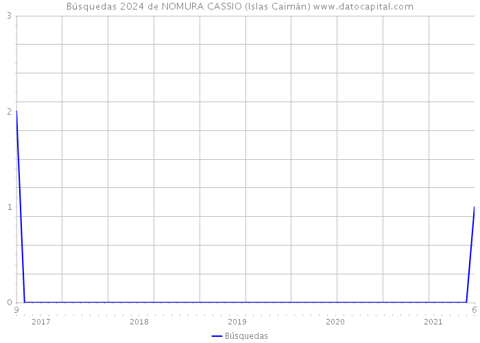 Búsquedas 2024 de NOMURA CASSIO (Islas Caimán) 