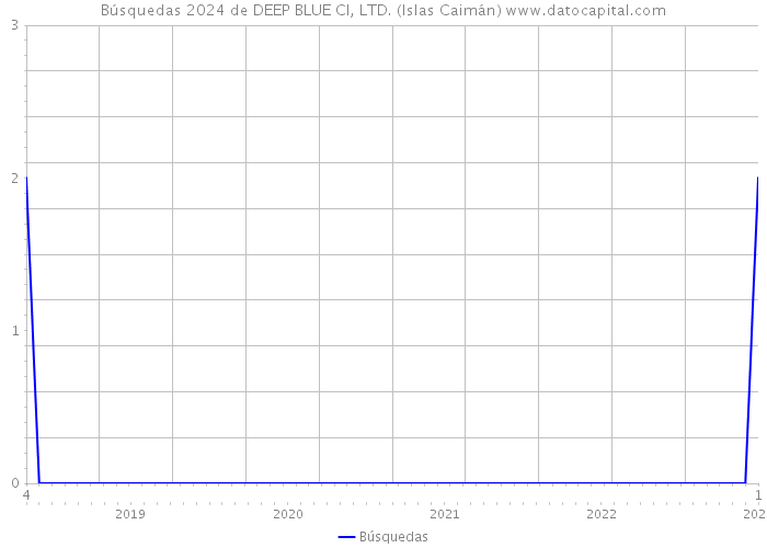 Búsquedas 2024 de DEEP BLUE CI, LTD. (Islas Caimán) 