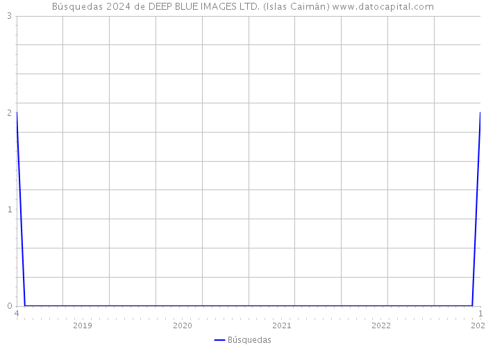 Búsquedas 2024 de DEEP BLUE IMAGES LTD. (Islas Caimán) 