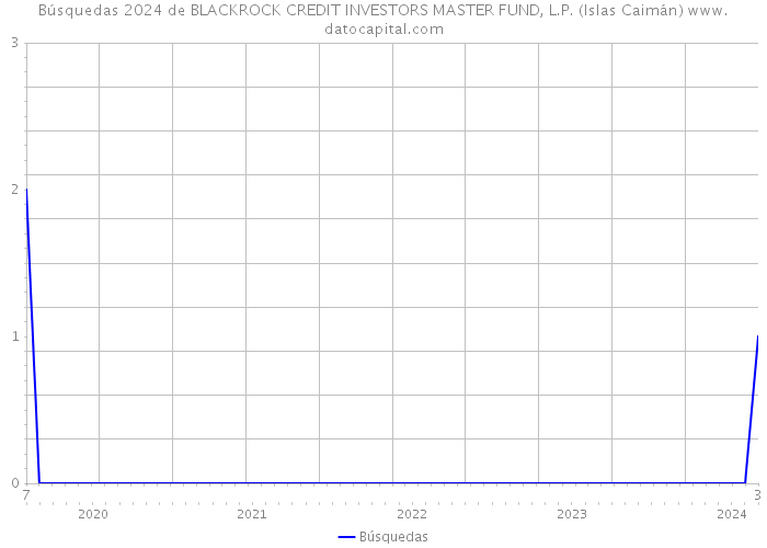 Búsquedas 2024 de BLACKROCK CREDIT INVESTORS MASTER FUND, L.P. (Islas Caimán) 
