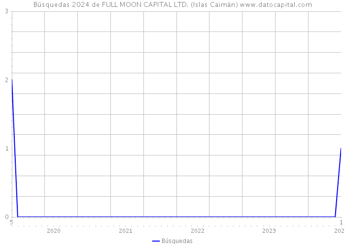Búsquedas 2024 de FULL MOON CAPITAL LTD. (Islas Caimán) 