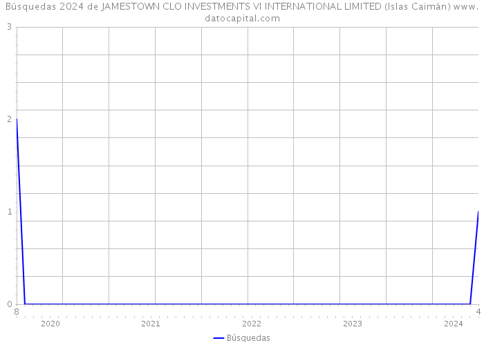 Búsquedas 2024 de JAMESTOWN CLO INVESTMENTS VI INTERNATIONAL LIMITED (Islas Caimán) 