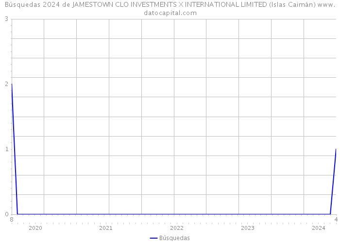 Búsquedas 2024 de JAMESTOWN CLO INVESTMENTS X INTERNATIONAL LIMITED (Islas Caimán) 