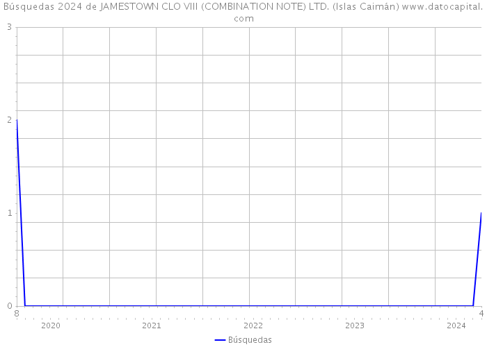 Búsquedas 2024 de JAMESTOWN CLO VIII (COMBINATION NOTE) LTD. (Islas Caimán) 