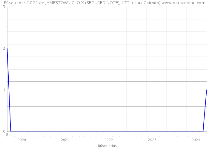 Búsquedas 2024 de JAMESTOWN CLO X (SECURED NOTE), LTD. (Islas Caimán) 