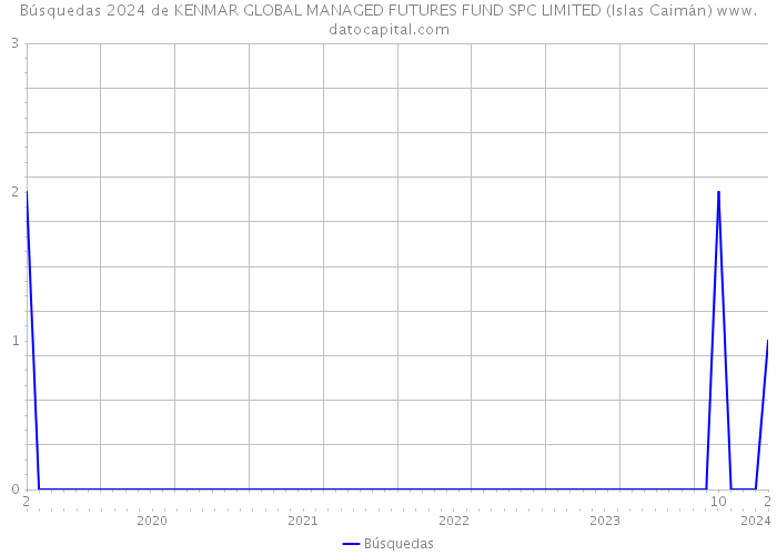 Búsquedas 2024 de KENMAR GLOBAL MANAGED FUTURES FUND SPC LIMITED (Islas Caimán) 