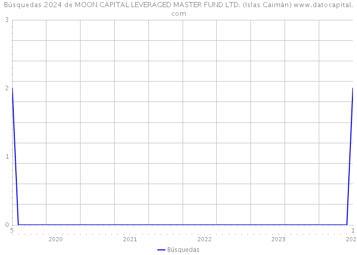 Búsquedas 2024 de MOON CAPITAL LEVERAGED MASTER FUND LTD. (Islas Caimán) 