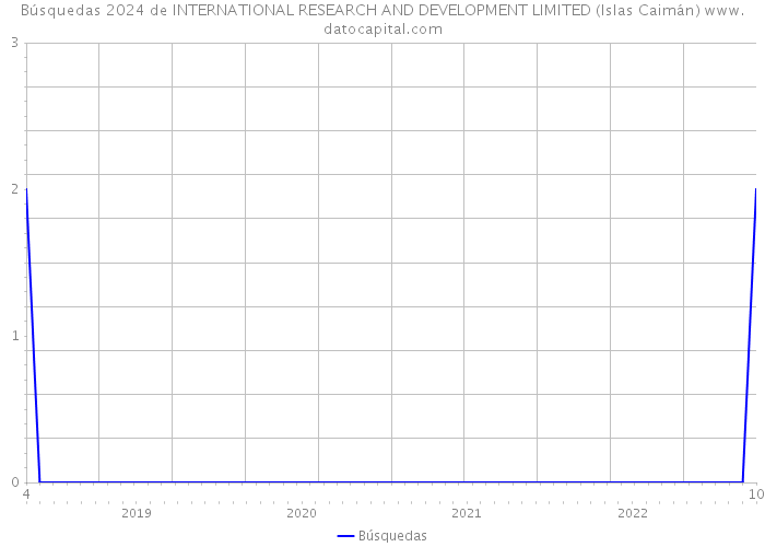 Búsquedas 2024 de INTERNATIONAL RESEARCH AND DEVELOPMENT LIMITED (Islas Caimán) 