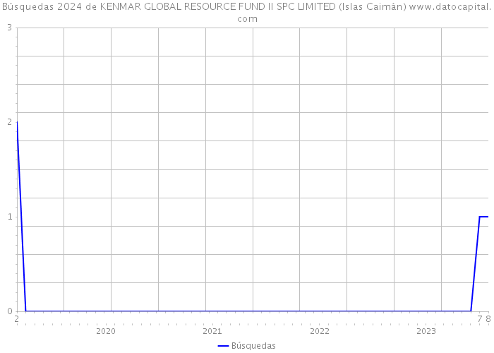 Búsquedas 2024 de KENMAR GLOBAL RESOURCE FUND II SPC LIMITED (Islas Caimán) 