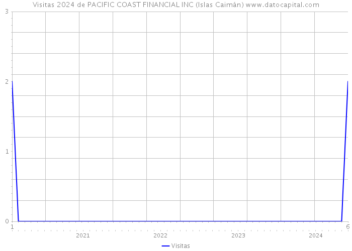 Visitas 2024 de PACIFIC COAST FINANCIAL INC (Islas Caimán) 
