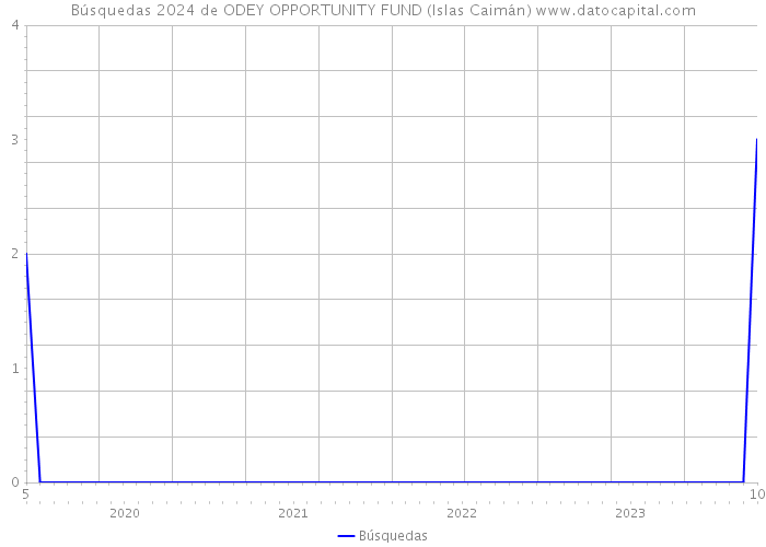 Búsquedas 2024 de ODEY OPPORTUNITY FUND (Islas Caimán) 