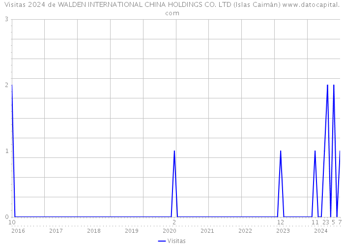 Visitas 2024 de WALDEN INTERNATIONAL CHINA HOLDINGS CO. LTD (Islas Caimán) 