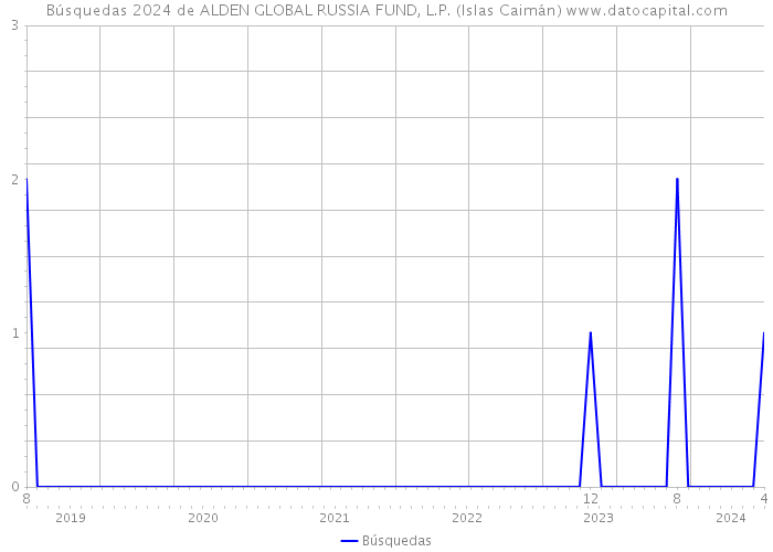 Búsquedas 2024 de ALDEN GLOBAL RUSSIA FUND, L.P. (Islas Caimán) 