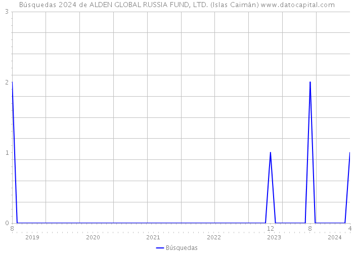 Búsquedas 2024 de ALDEN GLOBAL RUSSIA FUND, LTD. (Islas Caimán) 