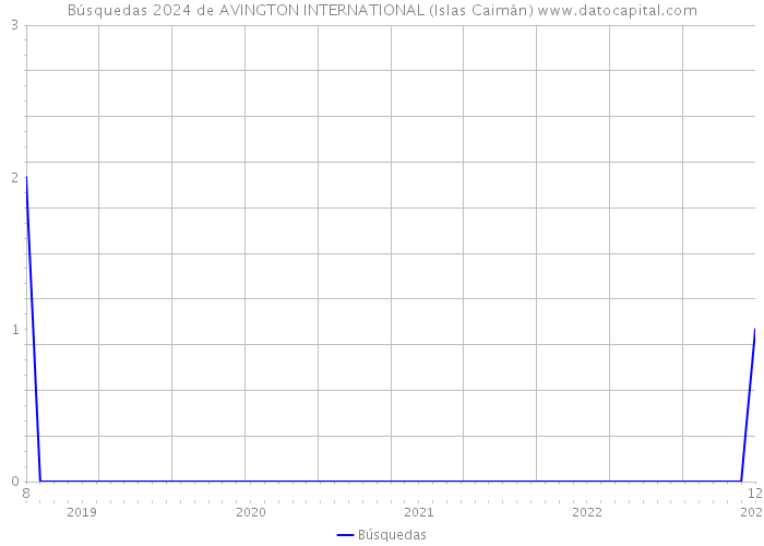 Búsquedas 2024 de AVINGTON INTERNATIONAL (Islas Caimán) 