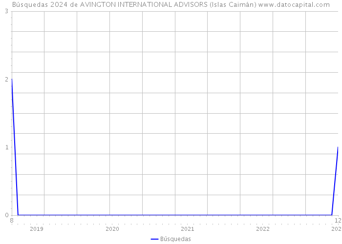 Búsquedas 2024 de AVINGTON INTERNATIONAL ADVISORS (Islas Caimán) 