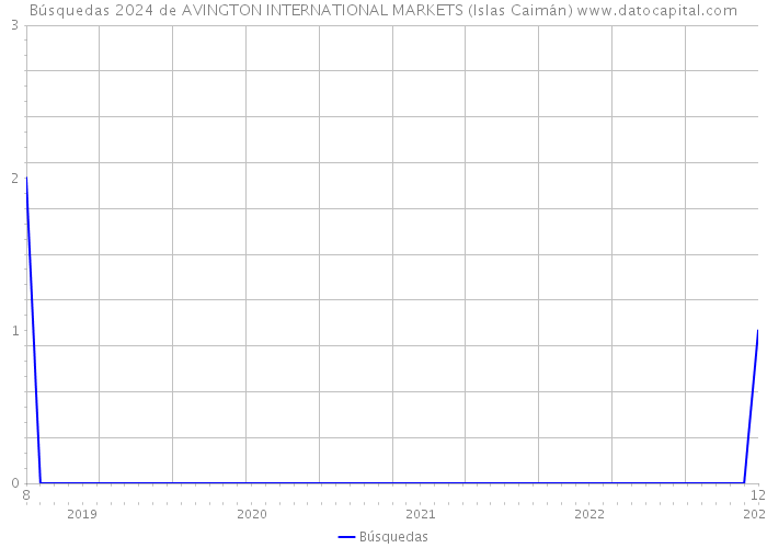Búsquedas 2024 de AVINGTON INTERNATIONAL MARKETS (Islas Caimán) 