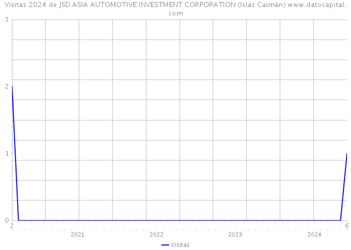 Visitas 2024 de JSD ASIA AUTOMOTIVE INVESTMENT CORPORATION (Islas Caimán) 