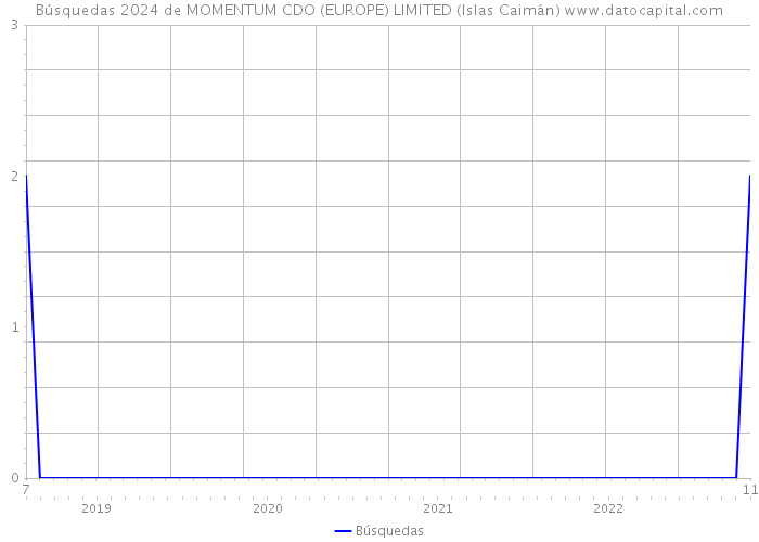 Búsquedas 2024 de MOMENTUM CDO (EUROPE) LIMITED (Islas Caimán) 