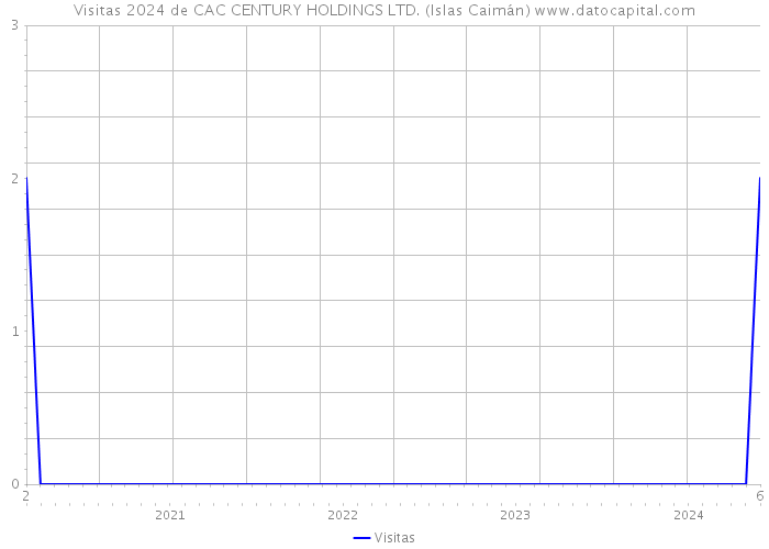 Visitas 2024 de CAC CENTURY HOLDINGS LTD. (Islas Caimán) 