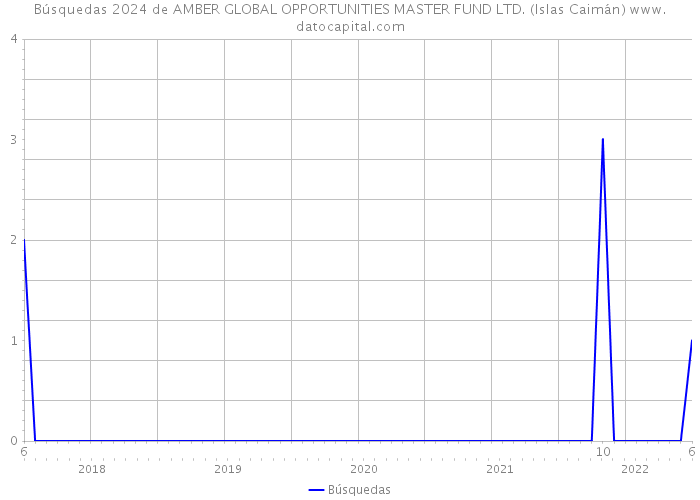 Búsquedas 2024 de AMBER GLOBAL OPPORTUNITIES MASTER FUND LTD. (Islas Caimán) 