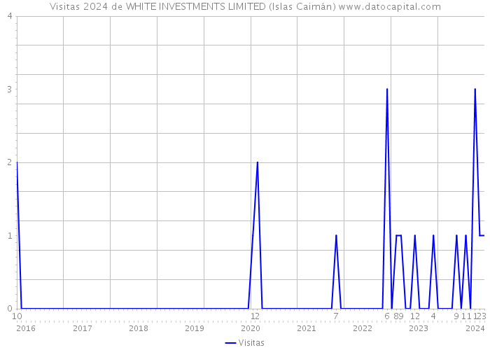 Visitas 2024 de WHITE INVESTMENTS LIMITED (Islas Caimán) 