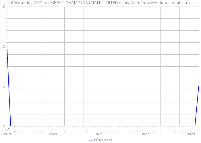 Búsquedas 2024 de GREAT CHAMP (CAYMAN) LIMITED (Islas Caimán) 