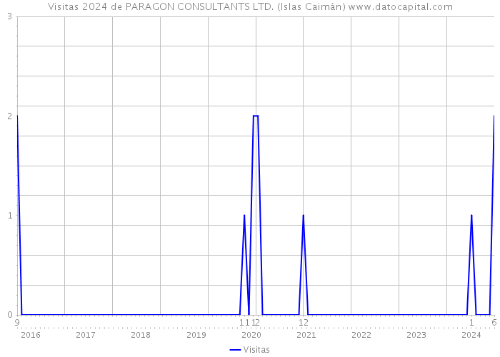 Visitas 2024 de PARAGON CONSULTANTS LTD. (Islas Caimán) 