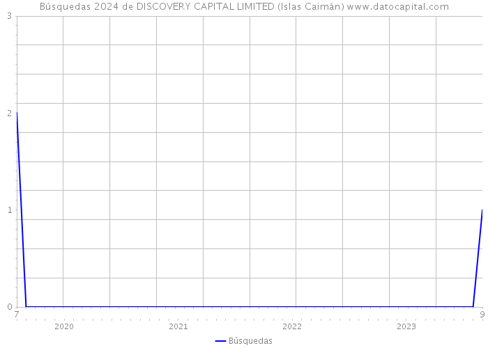 Búsquedas 2024 de DISCOVERY CAPITAL LIMITED (Islas Caimán) 