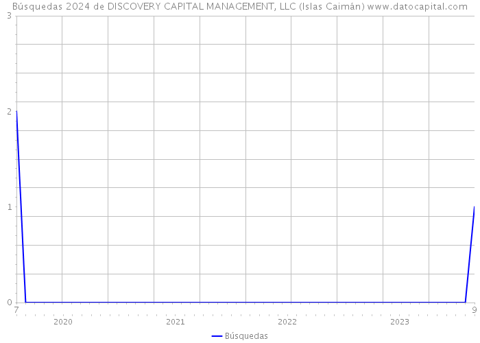 Búsquedas 2024 de DISCOVERY CAPITAL MANAGEMENT, LLC (Islas Caimán) 