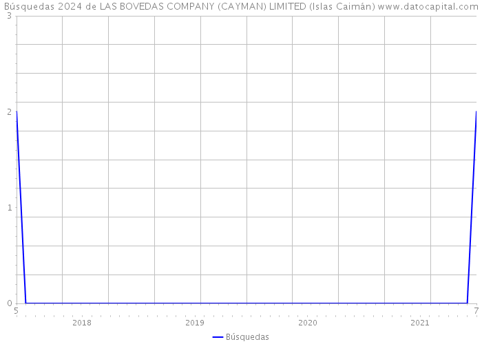 Búsquedas 2024 de LAS BOVEDAS COMPANY (CAYMAN) LIMITED (Islas Caimán) 