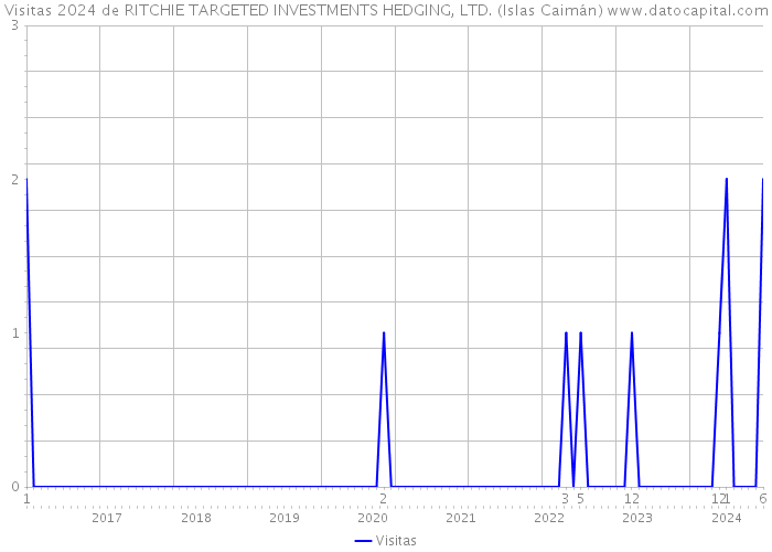Visitas 2024 de RITCHIE TARGETED INVESTMENTS HEDGING, LTD. (Islas Caimán) 