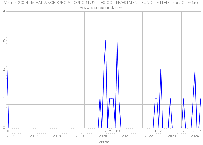 Visitas 2024 de VALIANCE SPECIAL OPPORTUNITIES CO-INVESTMENT FUND LIMITED (Islas Caimán) 