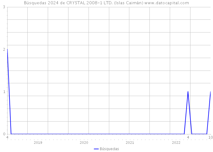 Búsquedas 2024 de CRYSTAL 2008-1 LTD. (Islas Caimán) 