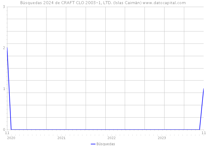 Búsquedas 2024 de CRAFT CLO 2003-1, LTD. (Islas Caimán) 