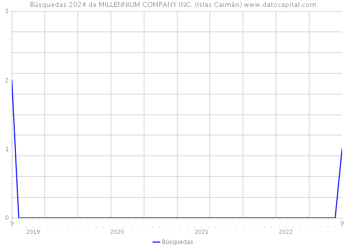 Búsquedas 2024 de MILLENNIUM COMPANY INC. (Islas Caimán) 